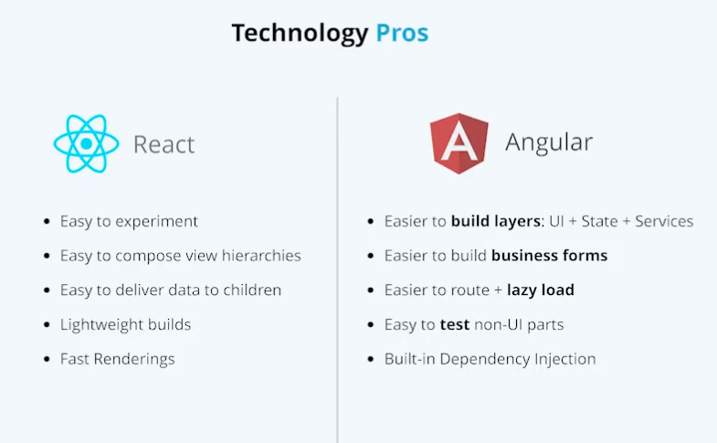 React vs. Angular Technologie 