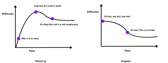 React vs. Angular learning curve