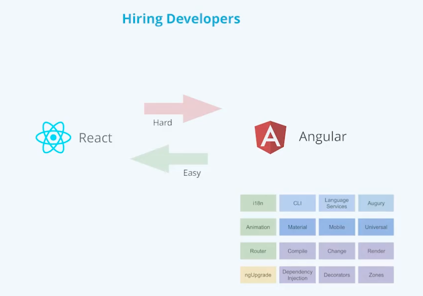 React vs. Angular hiring developers